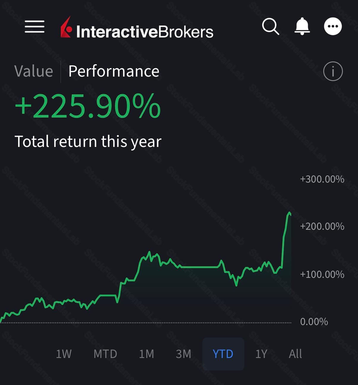 Interactive Brokers 私人持倉年初至今績效截圖，顯示加 225.90%