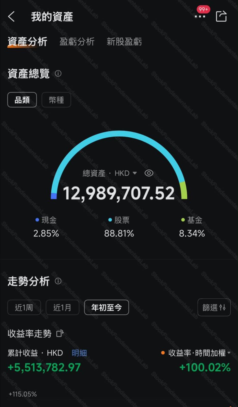 公開投資組合資產總覽，顯示約 HK$12.99M 與年初至今收益率