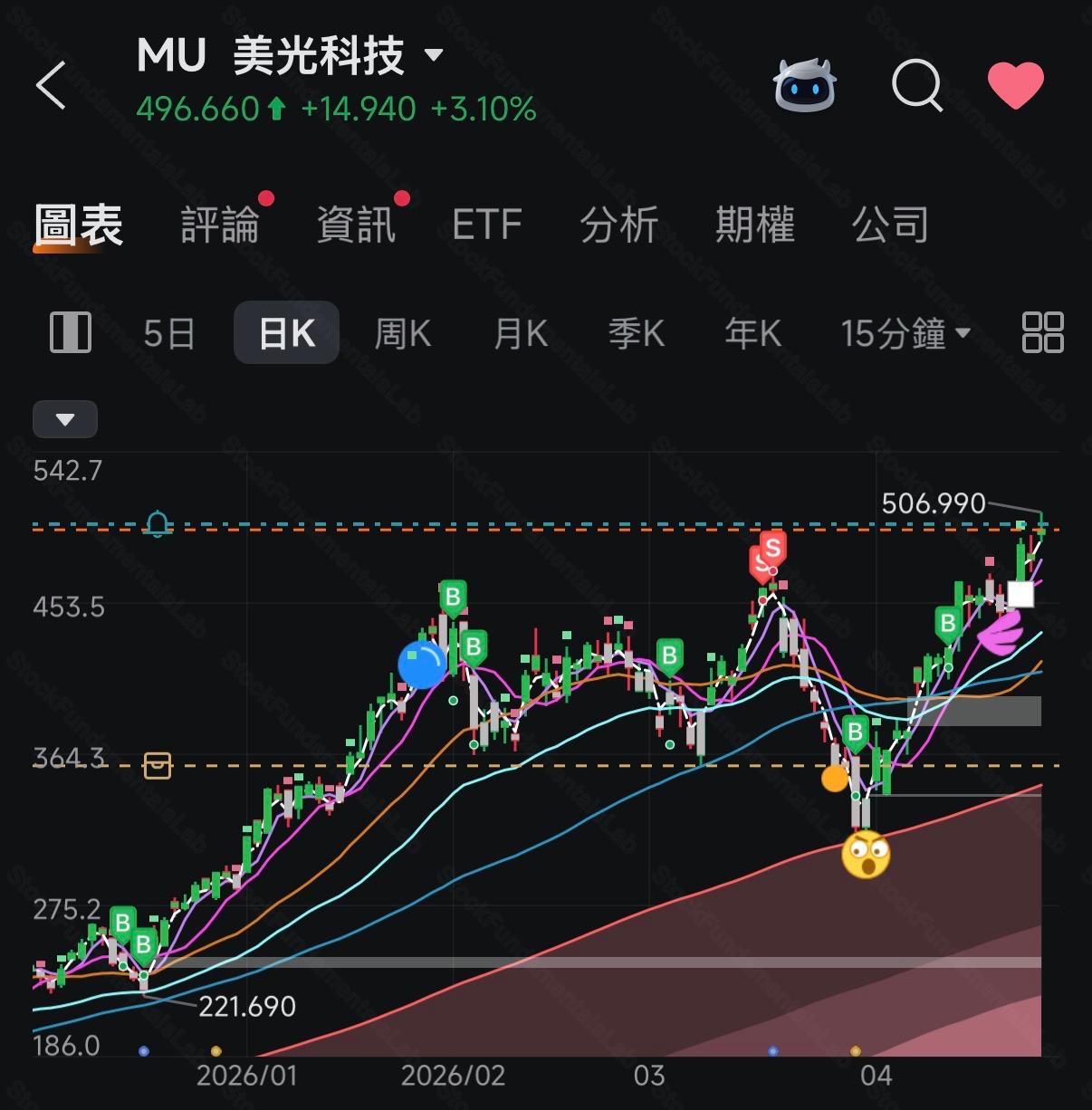 MU 交易圖表與標記截圖